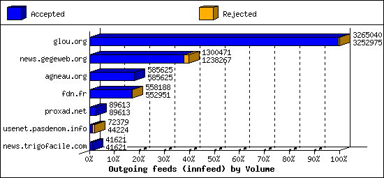 Outgoing feeds (innfeed) by Volume