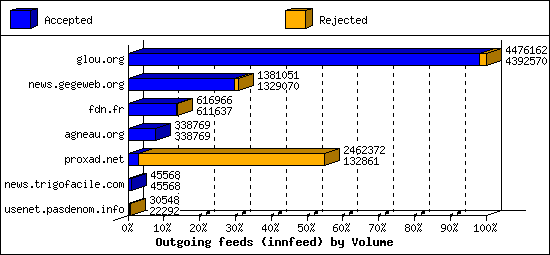 Outgoing feeds (innfeed) by Volume