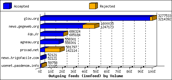 Outgoing feeds (innfeed) by Volume