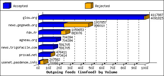 Outgoing feeds (innfeed) by Volume