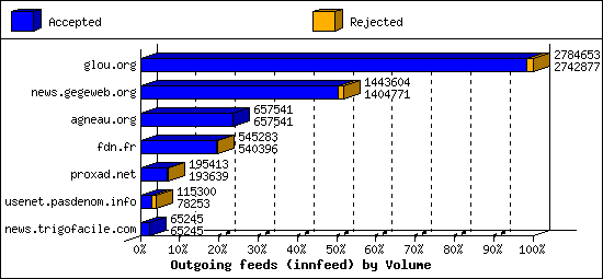 Outgoing feeds (innfeed) by Volume