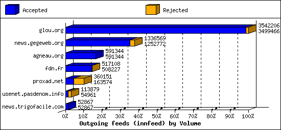 Outgoing feeds (innfeed) by Volume