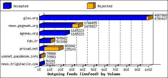 Outgoing feeds (innfeed) by Volume