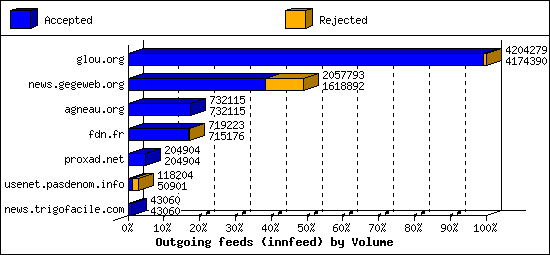 Outgoing feeds (innfeed) by Volume