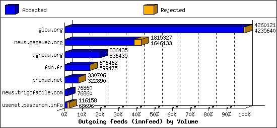 Outgoing feeds (innfeed) by Volume