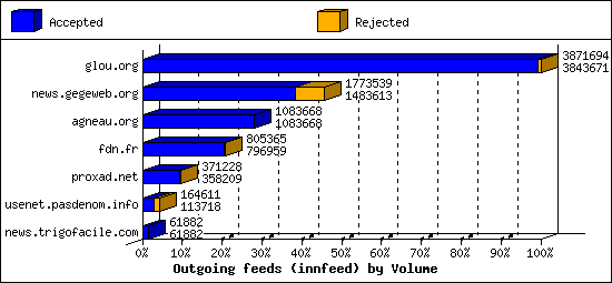 Outgoing feeds (innfeed) by Volume