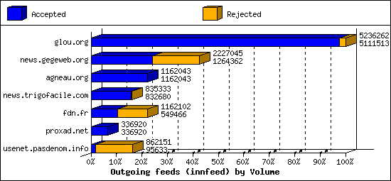 Outgoing feeds (innfeed) by Volume