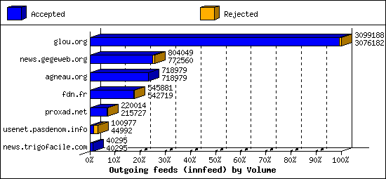 Outgoing feeds (innfeed) by Volume