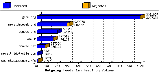 Outgoing feeds (innfeed) by Volume