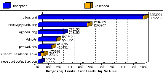 Outgoing feeds (innfeed) by Volume