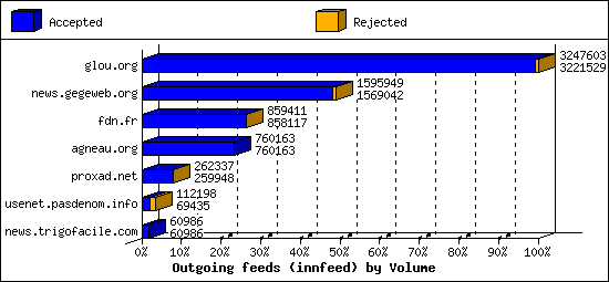 Outgoing feeds (innfeed) by Volume