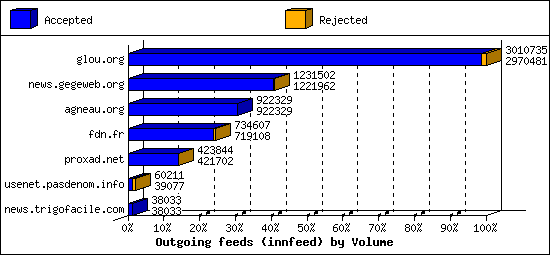 Outgoing feeds (innfeed) by Volume