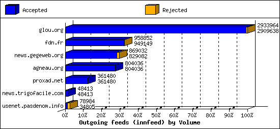 Outgoing feeds (innfeed) by Volume