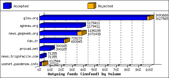 Outgoing feeds (innfeed) by Volume