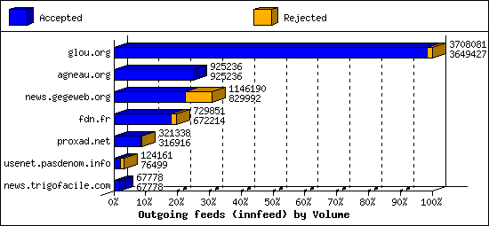 Outgoing feeds (innfeed) by Volume