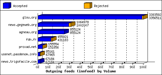 Outgoing feeds (innfeed) by Volume