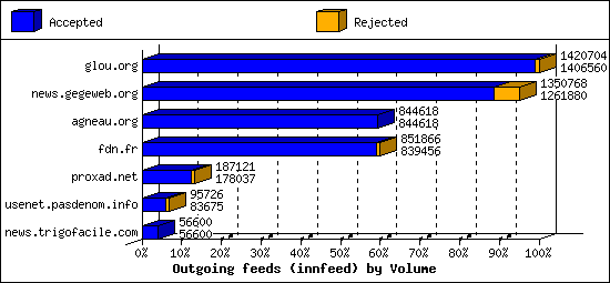 Outgoing feeds (innfeed) by Volume