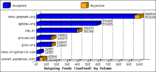 Outgoing feeds (innfeed) by Volume