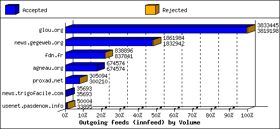 Outgoing feeds (innfeed) by Volume