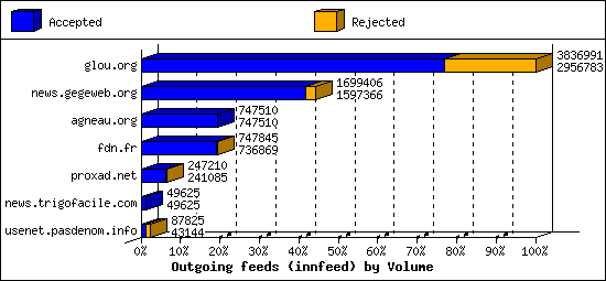 Outgoing feeds (innfeed) by Volume