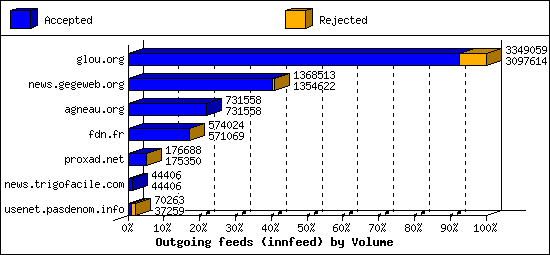 Outgoing feeds (innfeed) by Volume