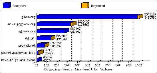 Outgoing feeds (innfeed) by Volume