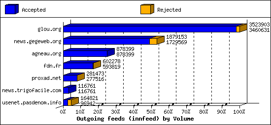 Outgoing feeds (innfeed) by Volume