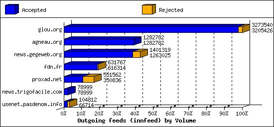 Outgoing feeds (innfeed) by Volume