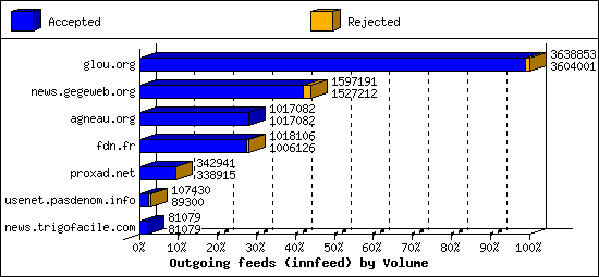 Outgoing feeds (innfeed) by Volume