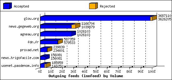 Outgoing feeds (innfeed) by Volume