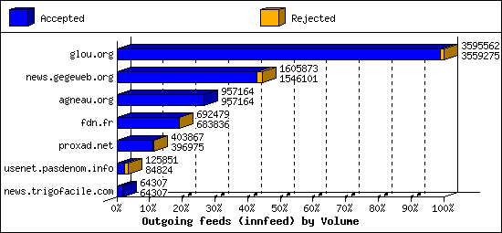 Outgoing feeds (innfeed) by Volume