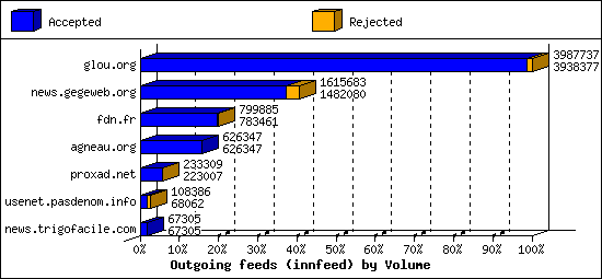 Outgoing feeds (innfeed) by Volume