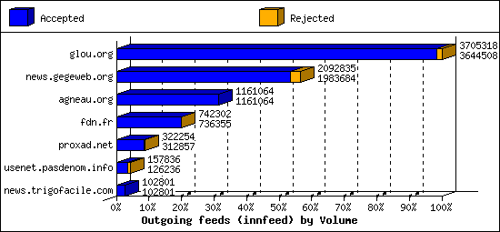 Outgoing feeds (innfeed) by Volume