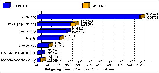 Outgoing feeds (innfeed) by Volume