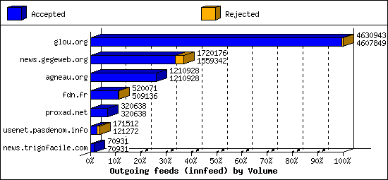 Outgoing feeds (innfeed) by Volume