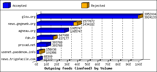 Outgoing feeds (innfeed) by Volume