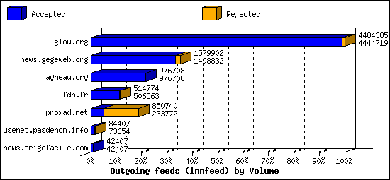 Outgoing feeds (innfeed) by Volume