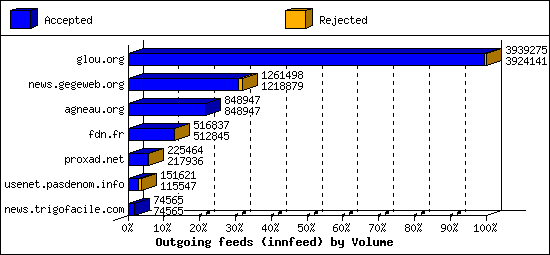 Outgoing feeds (innfeed) by Volume