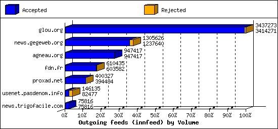 Outgoing feeds (innfeed) by Volume