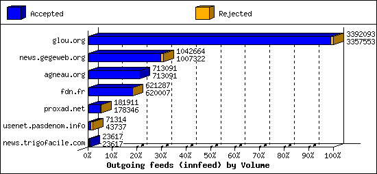 Outgoing feeds (innfeed) by Volume