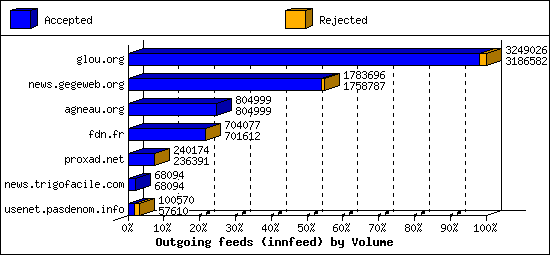 Outgoing feeds (innfeed) by Volume