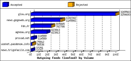 Outgoing feeds (innfeed) by Volume