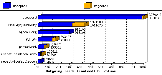 Outgoing feeds (innfeed) by Volume