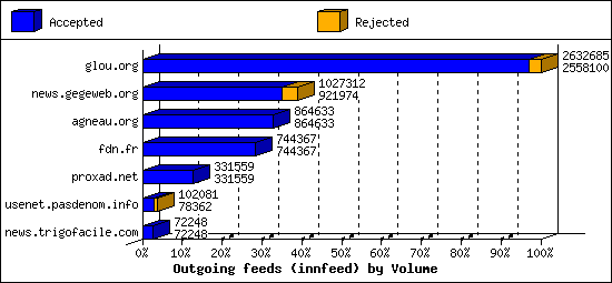 Outgoing feeds (innfeed) by Volume
