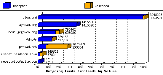 Outgoing feeds (innfeed) by Volume