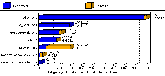 Outgoing feeds (innfeed) by Volume