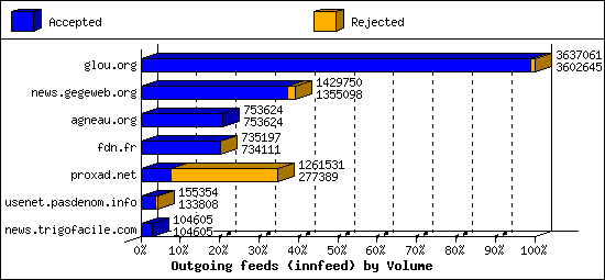 Outgoing feeds (innfeed) by Volume