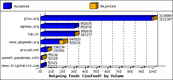 Outgoing feeds (innfeed) by Volume
