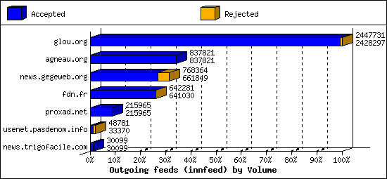 Outgoing feeds (innfeed) by Volume
