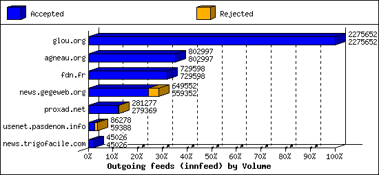 Outgoing feeds (innfeed) by Volume